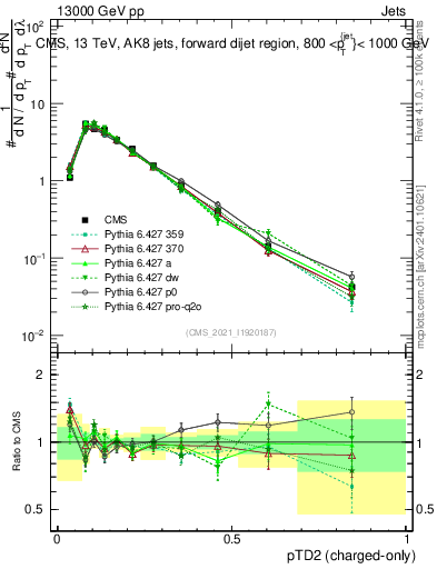 Plot of j.ptd2.c in 13000 GeV pp collisions