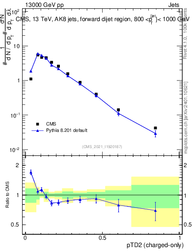 Plot of j.ptd2.c in 13000 GeV pp collisions