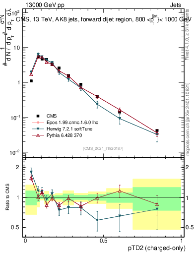 Plot of j.ptd2.c in 13000 GeV pp collisions