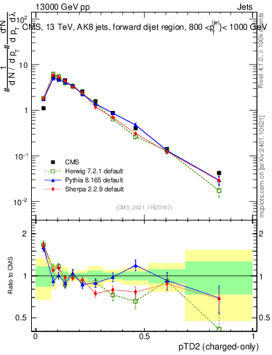 Plot of j.ptd2.c in 13000 GeV pp collisions
