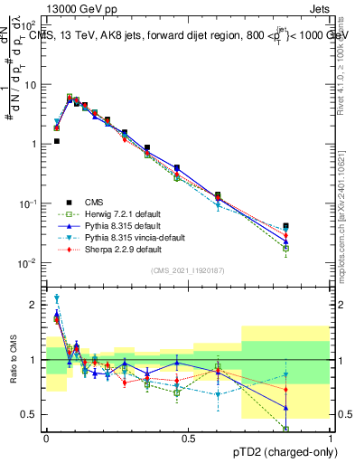 Plot of j.ptd2.c in 13000 GeV pp collisions