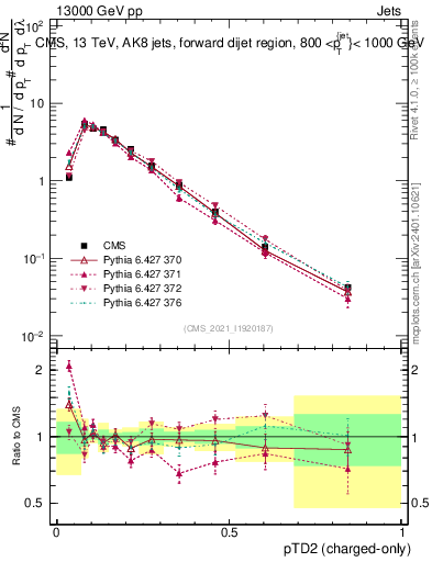 Plot of j.ptd2.c in 13000 GeV pp collisions