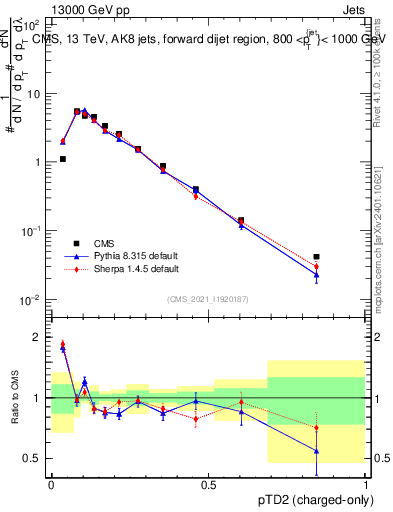 Plot of j.ptd2.c in 13000 GeV pp collisions