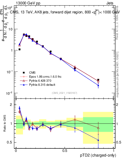 Plot of j.ptd2.c in 13000 GeV pp collisions