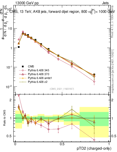 Plot of j.ptd2.c in 13000 GeV pp collisions