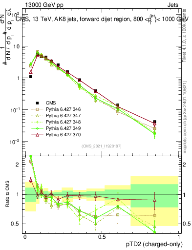 Plot of j.ptd2.c in 13000 GeV pp collisions