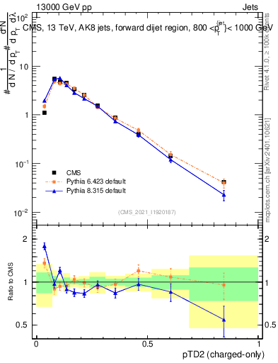 Plot of j.ptd2.c in 13000 GeV pp collisions