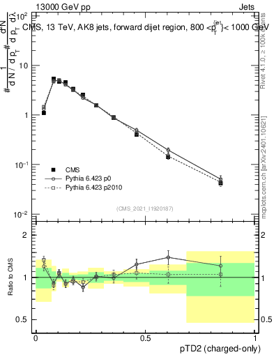 Plot of j.ptd2.c in 13000 GeV pp collisions