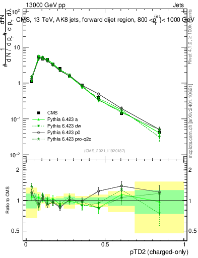 Plot of j.ptd2.c in 13000 GeV pp collisions