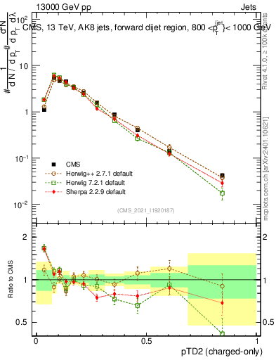 Plot of j.ptd2.c in 13000 GeV pp collisions