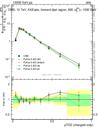 Plot of j.ptd2.c in 13000 GeV pp collisions