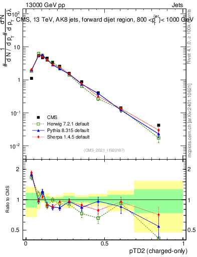 Plot of j.ptd2.c in 13000 GeV pp collisions