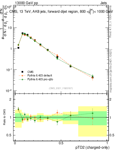 Plot of j.ptd2.c in 13000 GeV pp collisions