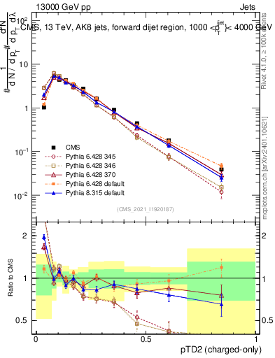 Plot of j.ptd2.c in 13000 GeV pp collisions
