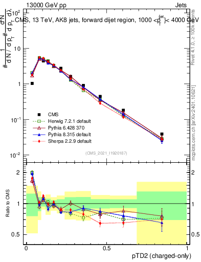 Plot of j.ptd2.c in 13000 GeV pp collisions