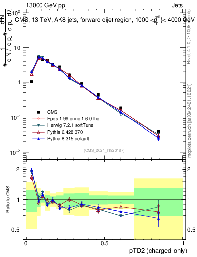 Plot of j.ptd2.c in 13000 GeV pp collisions