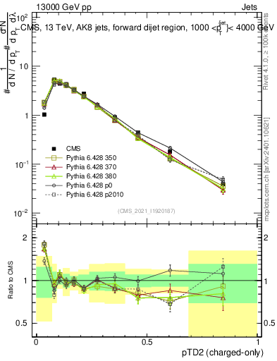 Plot of j.ptd2.c in 13000 GeV pp collisions