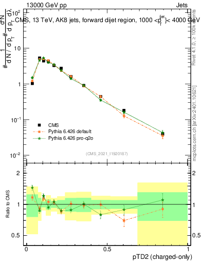 Plot of j.ptd2.c in 13000 GeV pp collisions