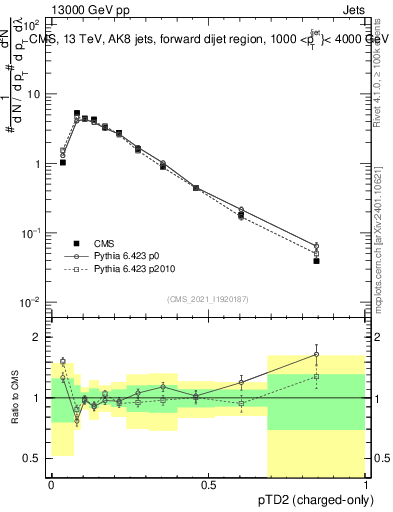 Plot of j.ptd2.c in 13000 GeV pp collisions