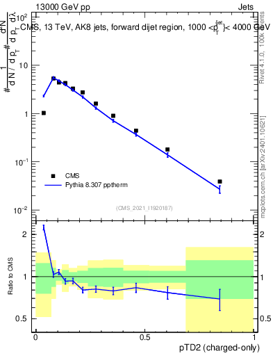 Plot of j.ptd2.c in 13000 GeV pp collisions