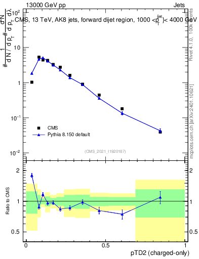 Plot of j.ptd2.c in 13000 GeV pp collisions