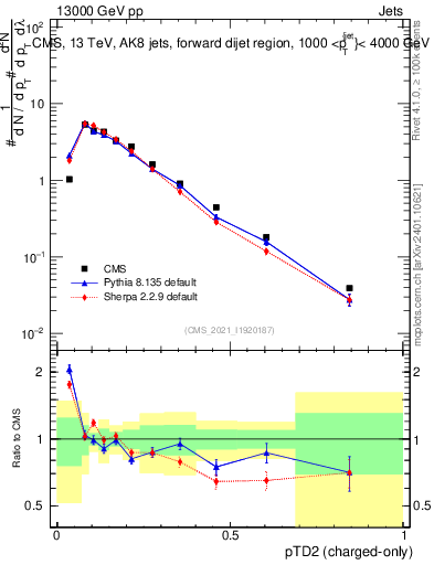 Plot of j.ptd2.c in 13000 GeV pp collisions