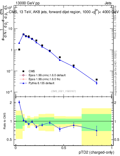 Plot of j.ptd2.c in 13000 GeV pp collisions