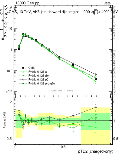Plot of j.ptd2.c in 13000 GeV pp collisions