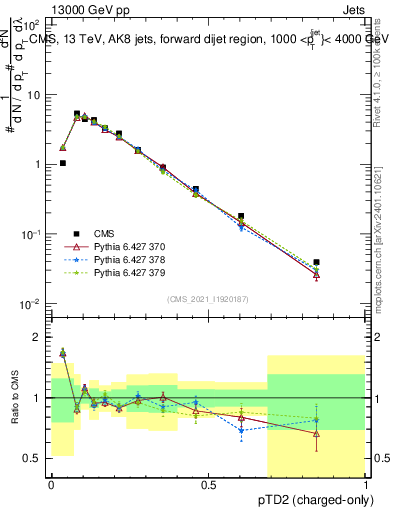Plot of j.ptd2.c in 13000 GeV pp collisions