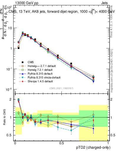 Plot of j.ptd2.c in 13000 GeV pp collisions