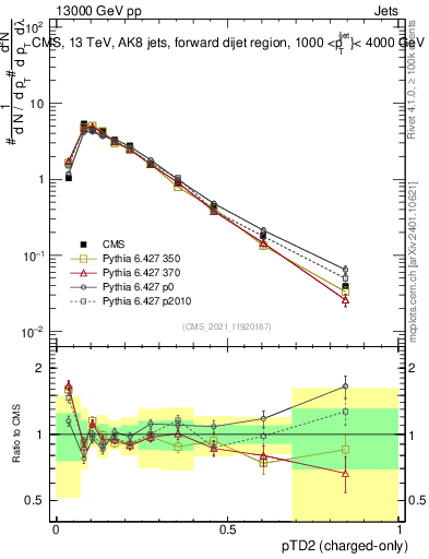 Plot of j.ptd2.c in 13000 GeV pp collisions