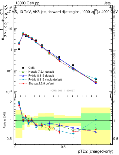 Plot of j.ptd2.c in 13000 GeV pp collisions
