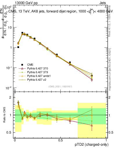 Plot of j.ptd2.c in 13000 GeV pp collisions