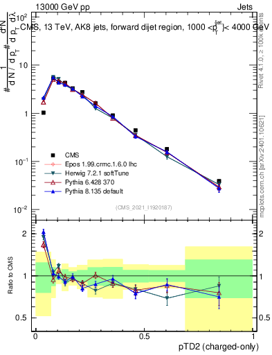 Plot of j.ptd2.c in 13000 GeV pp collisions