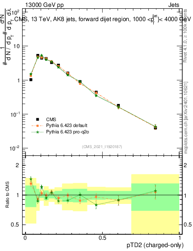 Plot of j.ptd2.c in 13000 GeV pp collisions