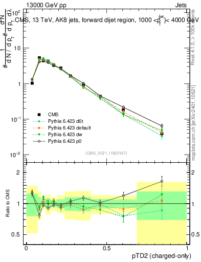 Plot of j.ptd2.c in 13000 GeV pp collisions