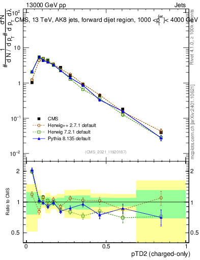 Plot of j.ptd2.c in 13000 GeV pp collisions