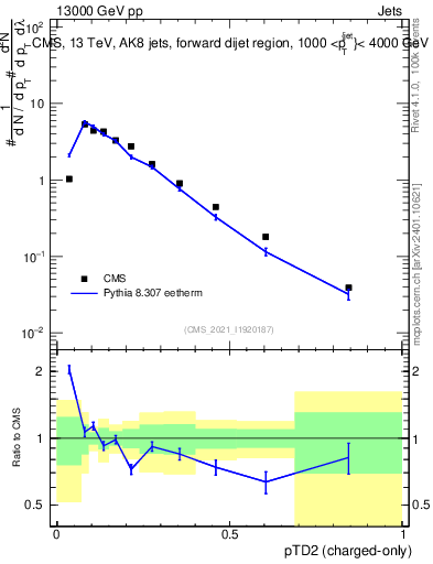 Plot of j.ptd2.c in 13000 GeV pp collisions