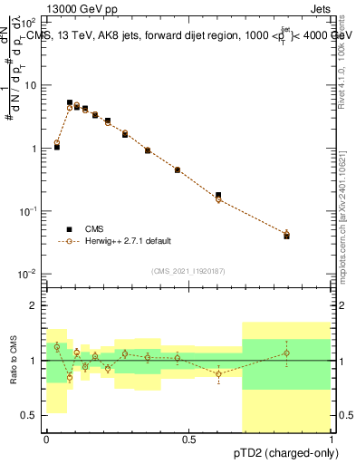 Plot of j.ptd2.c in 13000 GeV pp collisions