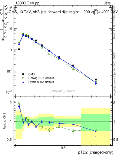 Plot of j.ptd2.c in 13000 GeV pp collisions