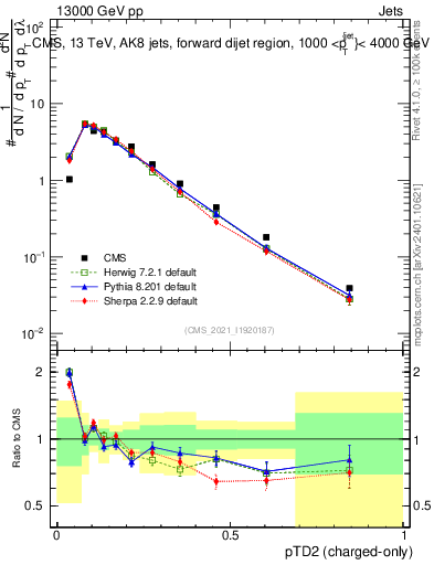Plot of j.ptd2.c in 13000 GeV pp collisions