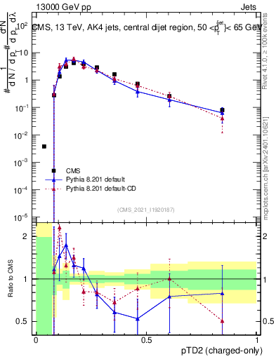 Plot of j.ptd2.c in 13000 GeV pp collisions
