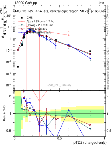 Plot of j.ptd2.c in 13000 GeV pp collisions