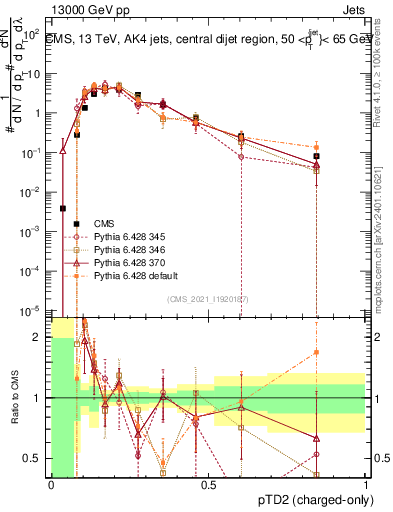 Plot of j.ptd2.c in 13000 GeV pp collisions