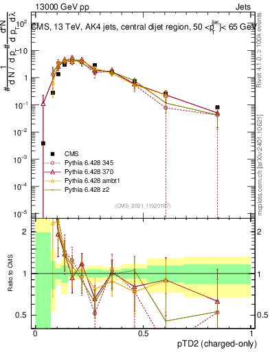 Plot of j.ptd2.c in 13000 GeV pp collisions