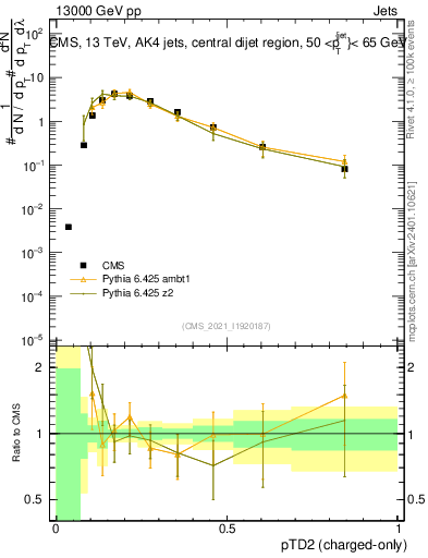 Plot of j.ptd2.c in 13000 GeV pp collisions