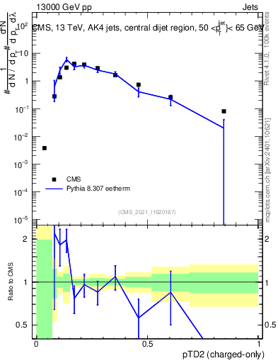 Plot of j.ptd2.c in 13000 GeV pp collisions
