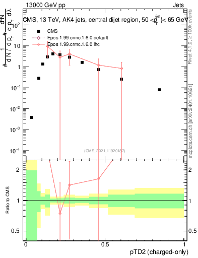 Plot of j.ptd2.c in 13000 GeV pp collisions