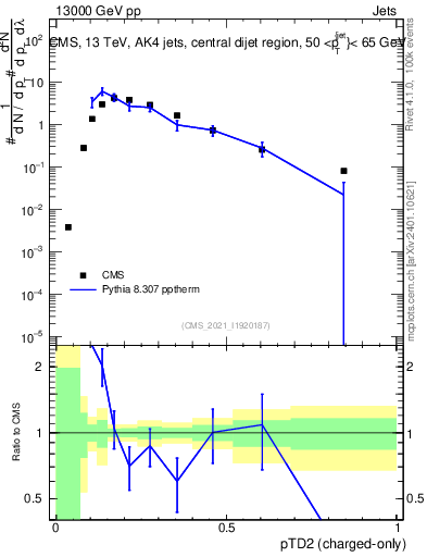 Plot of j.ptd2.c in 13000 GeV pp collisions