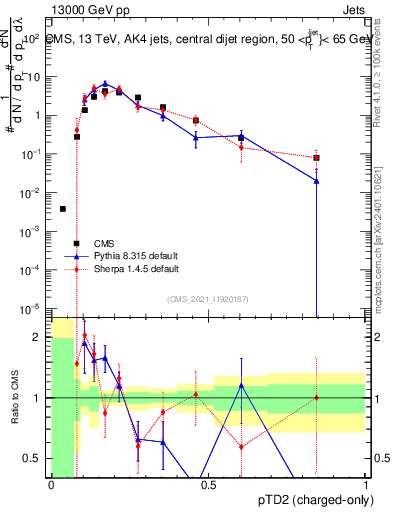 Plot of j.ptd2.c in 13000 GeV pp collisions